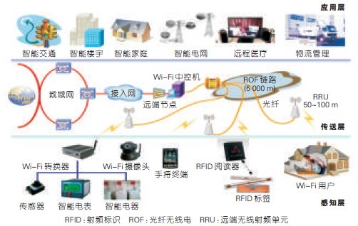 動態(tài)可重構的智能光載無線接入技術 網(wǎng)絡技術研發(fā)的新前沿