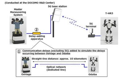 5G賦能人機協(xié)作新篇章 豐田與DOCOMO聯(lián)手實現(xiàn)T-HR3仿人機器人遠程精準操控
